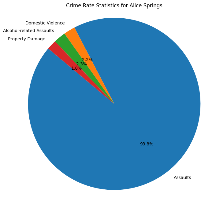 Alice Springs Crime Rate Pie Chart as of 2024